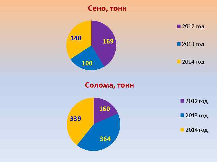 Сено, тонн 2012 год 140 169 2013 год 2014 год 100 Солома, тонн 160