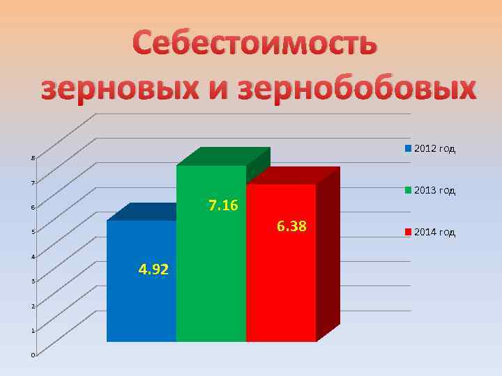 Себестоимость зерновых и зернобобовых 2012 год 8 7 7. 16 6 6. 38 5