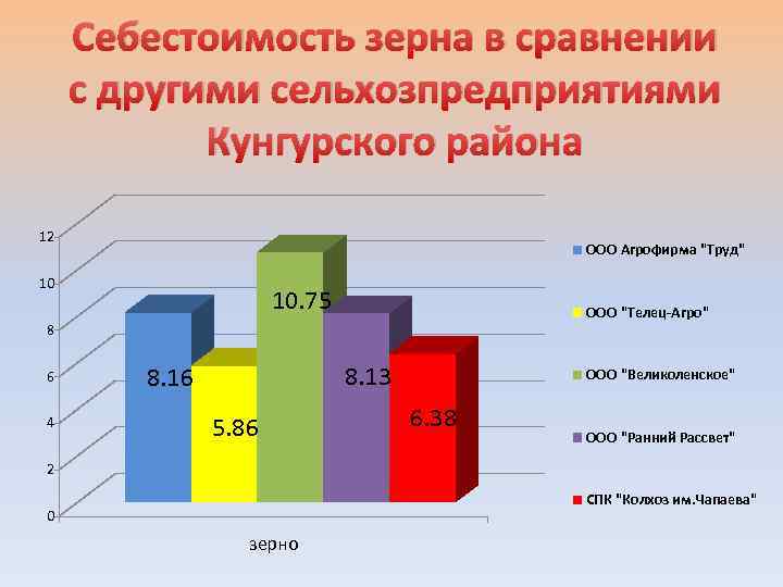 Себестоимость зерна в сравнении с другими сельхозпредприятиями Кунгурского района 12 ООО Агрофирма 