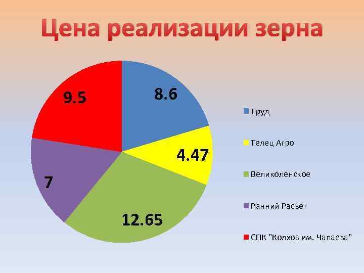 Цена реализации зерна 9. 5 8. 6 Труд 4. 47 Телец Агро Великоленское 7