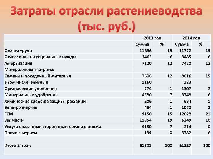 Затраты отрасли растениеводства (тыс. руб. ) Оплата труда Отчисления на социальные нужды Амортизация Материальные