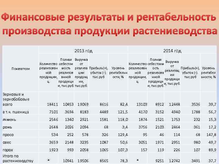 Показатели производства продукции