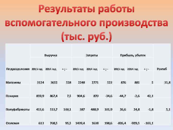 Результаты работы вспомогательного производства (тыс. руб. ) Выручка Подразделения 2013 год 2014 год Затраты