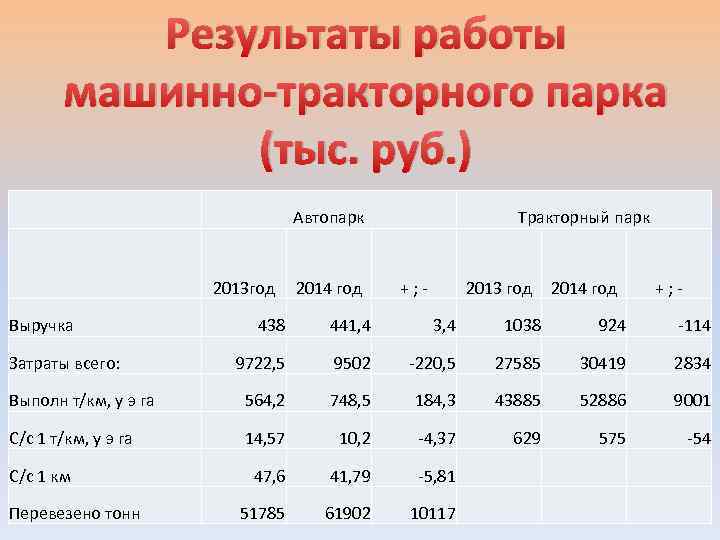 Результаты работы машинно-тракторного парка (тыс. руб. ) Выручка Автопарк 2013 год 2014 год Тракторный