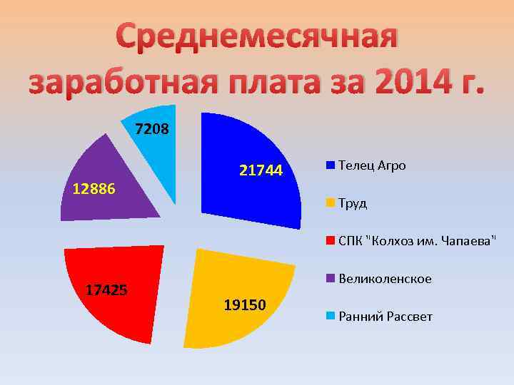 Среднемесячная заработная плата за 2014 г. 7208 12886 21744 Телец Агро Труд СПК 