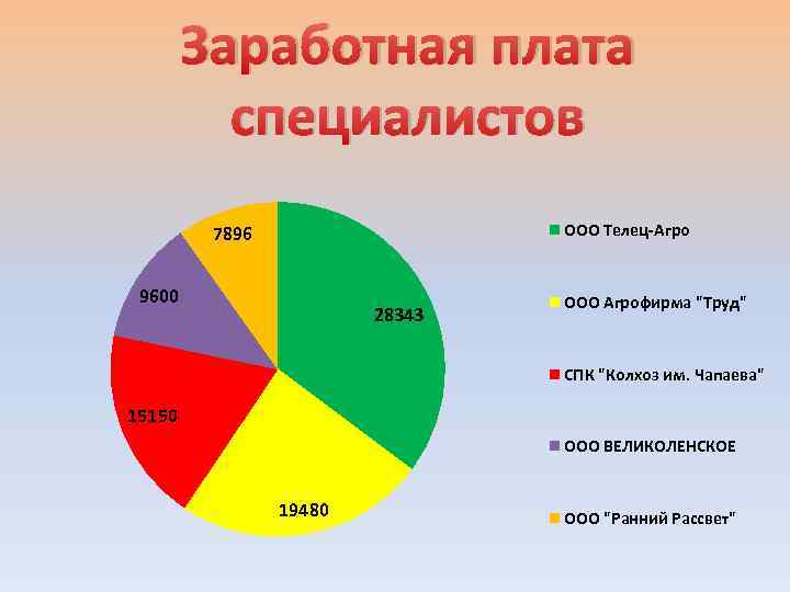 Заработная плата специалистов ООО Телец-Агро 7896 9600 28343 ООО Агрофирма 