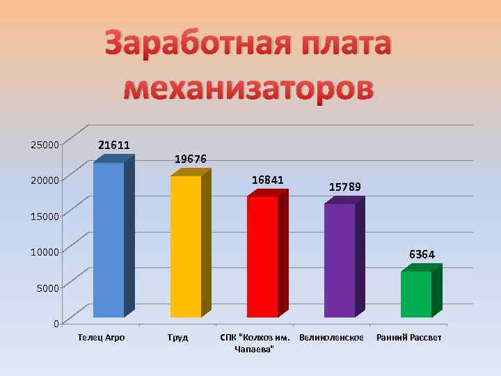 Заработная плата механизаторов 25000 21611 19676 16841 20000 15789 15000 10000 6364 5000 0