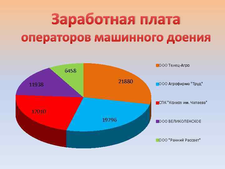 Заработная плата операторов машинного доения ООО Телец-Агро 6458 21880 11938 ООО Агрофирма 