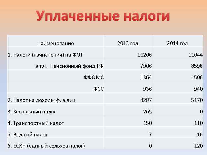 Уплаченные налоги Наименование 2013 год 1. Налоги (начисления) на ФОТ 2014 год 10206 11044