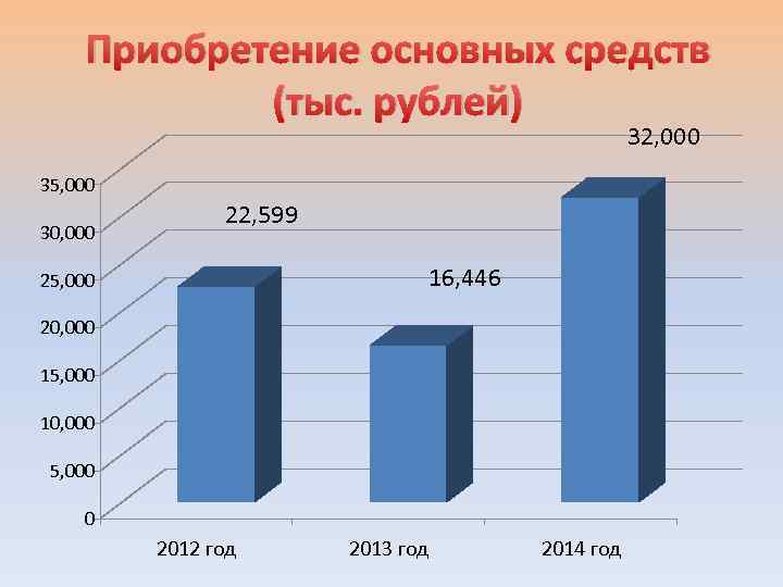 Приобретение основных средств (тыс. рублей) 32, 000 35, 000 30, 000 22, 599 16,