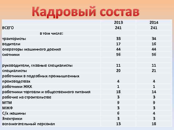 Кадровый состав. Как написать кадровый состав. Кадровый состав Пятерочки. Минимальный кадровый состав для частной школы.