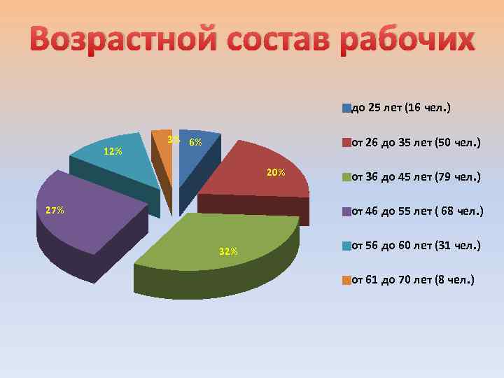 Возрастной состав рабочих до 25 лет (16 чел. ) 12% 3% 6% от 26