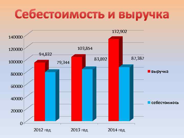 Себестоимость и выручка 132, 902 140000 120000 103, 854 94, 832 100000 87, 387