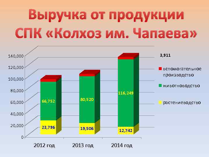 Выручка от продукции СПК «Колхоз им. Чапаева» 3, 911 140, 000 120, 000 4,