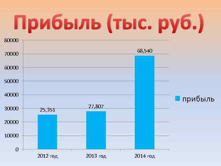 Прибыль (тыс. руб. ) 80000 68, 540 70000 60000 50000 40000 30000 25, 351