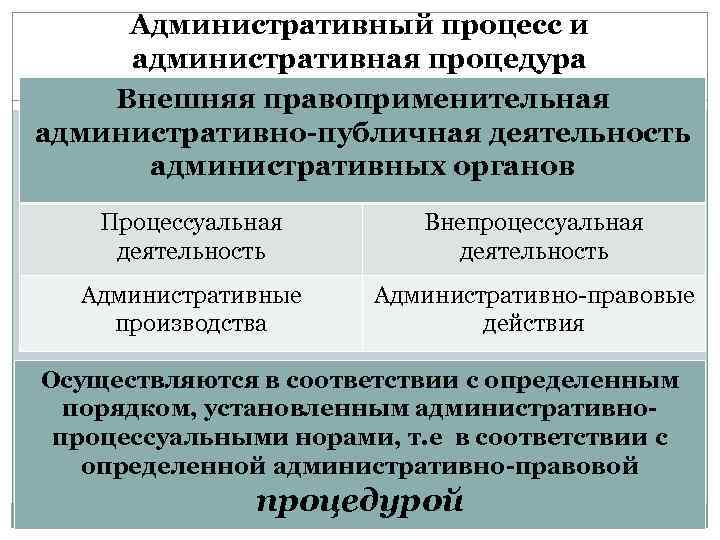 Административный процесс и административная процедура Внешняя правоприменительная административно-публичная деятельность административных органов Процессуальная деятельность Внепроцессуальная