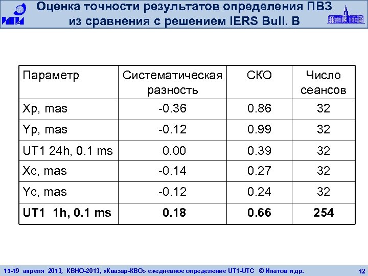Оценка точности результатов определения ПВЗ из сравнения с решением IERS Bull. B Параметр СКО