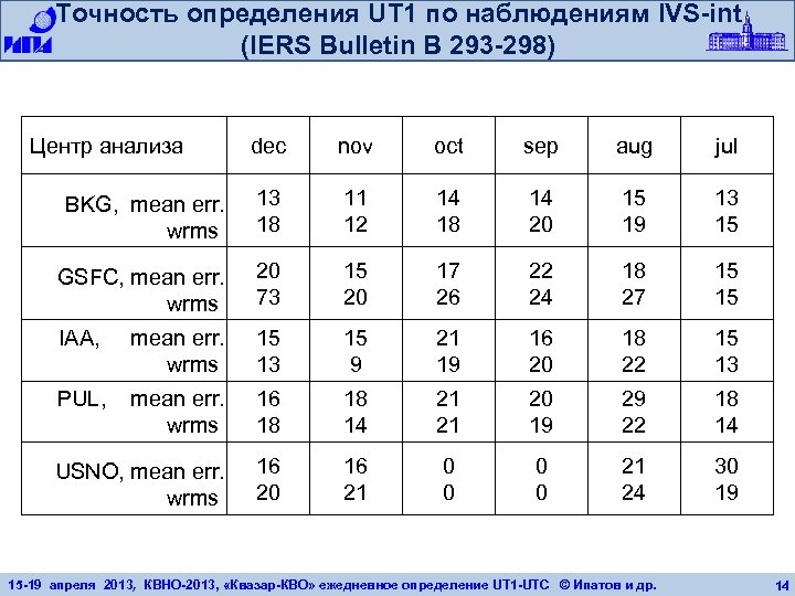 Точность определения UT 1 по наблюдениям IVS-int (IERS Bulletin B 293 -298) Центр анализа