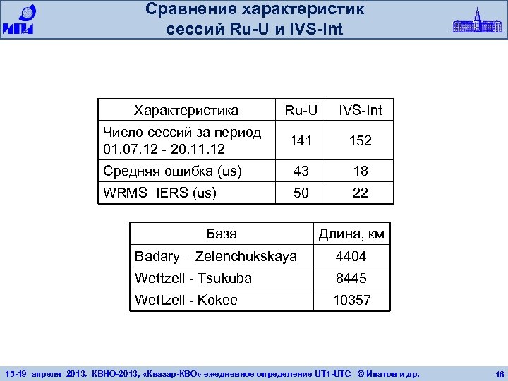 Сравнение характеристик сессий Ru-U и IVS-Int Характеристика Ru-U IVS-Int Число сессий за период 01.