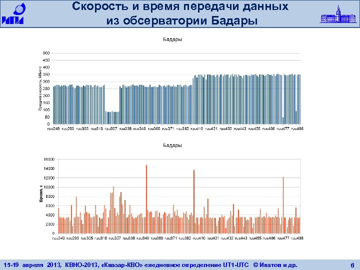 Скорость и время передачи данных из обсерватории Бадары 15 -19 апреля 2013, КВНО-2013, «Квазар-КВО»