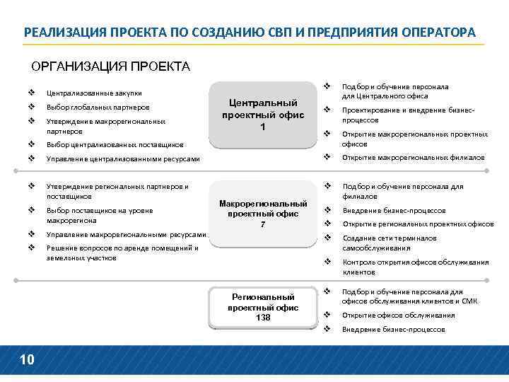 РЕАЛИЗАЦИЯ ПРОЕКТА ПО СОЗДАНИЮ СВП И ПРЕДПРИЯТИЯ ОПЕРАТОРА ОРГАНИЗАЦИЯ ПРОЕКТА v Централизованные закупки v
