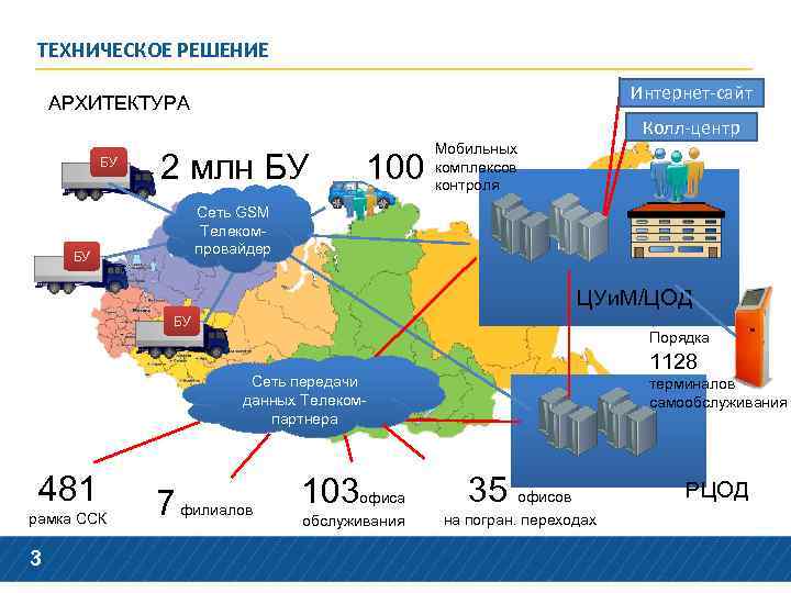 ТЕХНИЧЕСКОЕ РЕШЕНИЕ Интернет-сайт АРХИТЕКТУРА Колл-центр БУ 2 млн БУ 100 Мобильных комплексов контроля Сеть