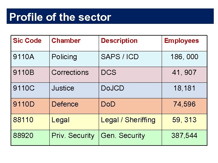 Profile of the sector Sic Code Chamber Description Employees 9110 A Policing SAPS /