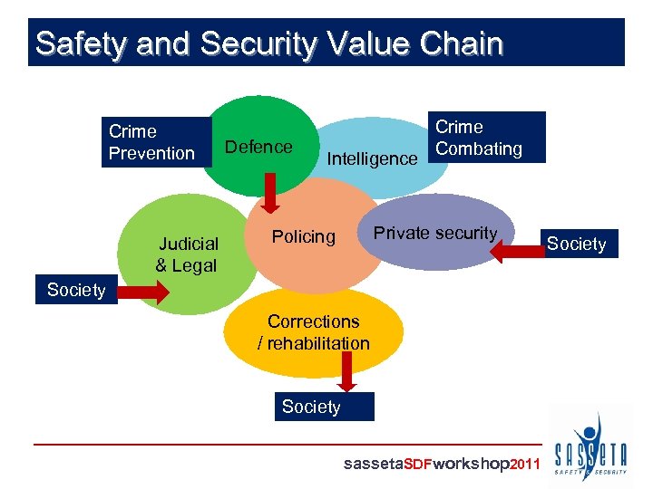 Safety and Security Value Chain Crime Prevention Judicial & Legal Defence Intelligence Crime Combating
