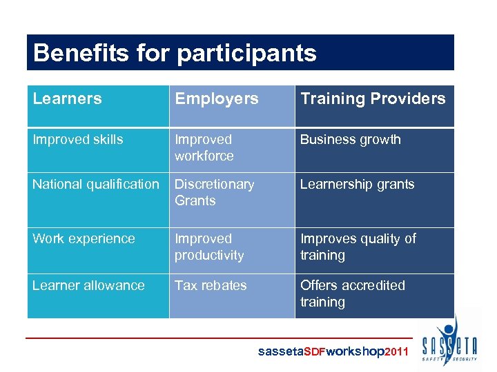 Benefits for participants Learners Employers Training Providers Improved skills Improved workforce Business growth National