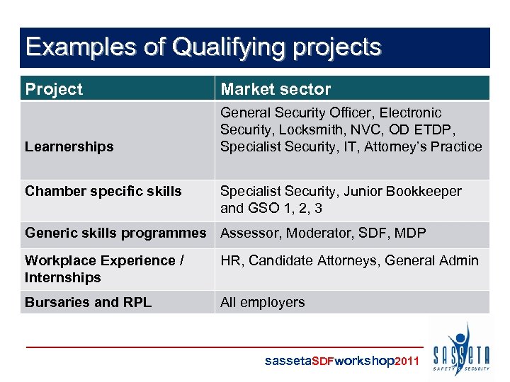 Examples of Qualifying projects Project Market sector Learnerships General Security Officer, Electronic Security, Locksmith,