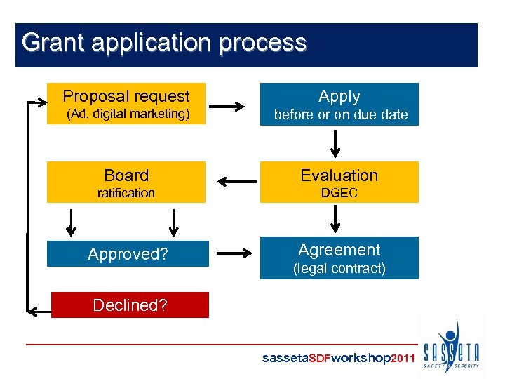 Grant application process Proposal request Apply (Ad, digital marketing) before or on due date