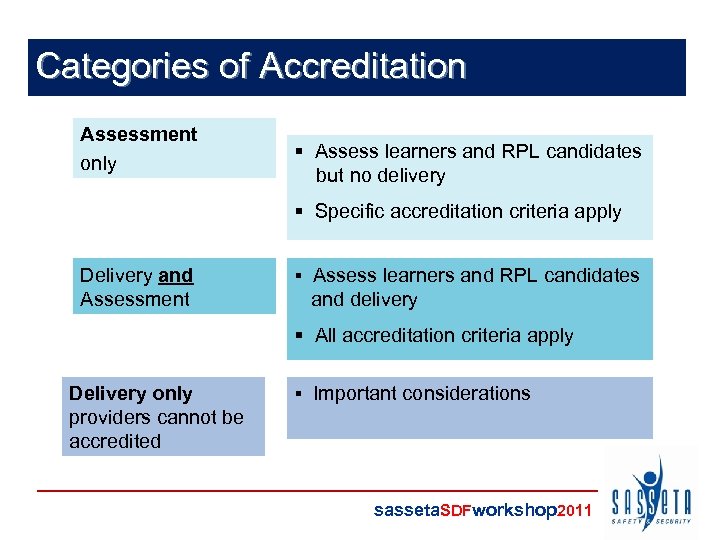 Categories of Accreditation Assessment only § Assess learners and RPL candidates but no delivery