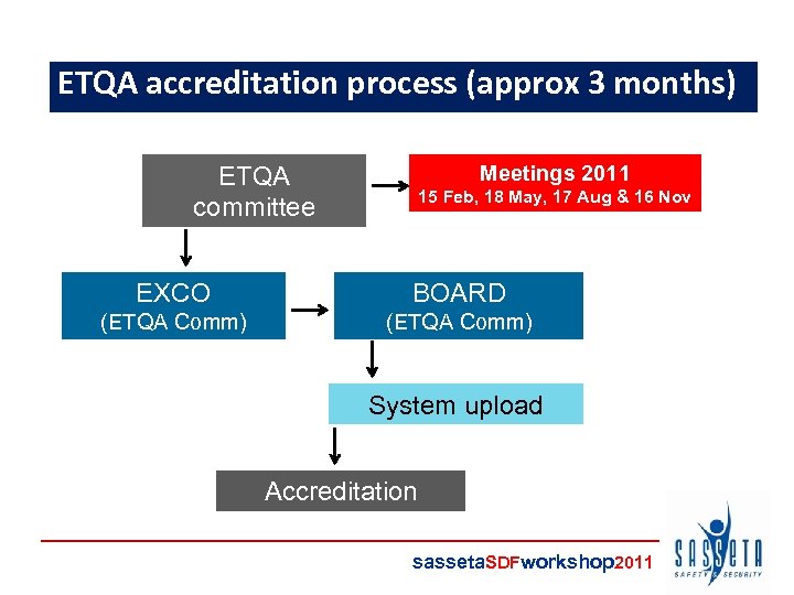 ETQA accreditation process (approx 3 months) Meetings 2011 ETQA committee 15 Feb, 18 May,