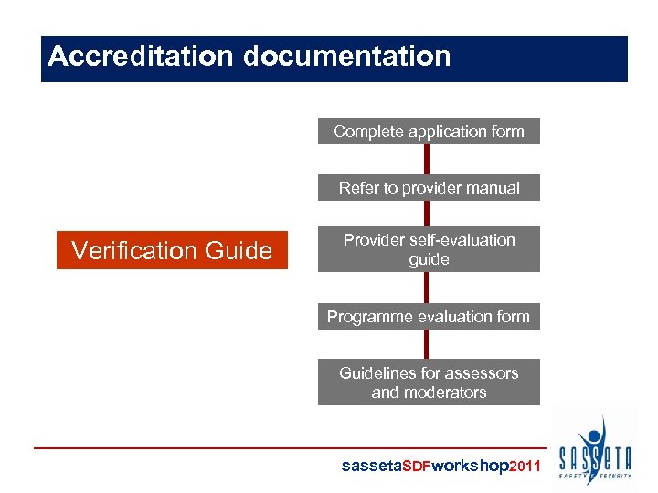 Accreditation documentation Complete application form Refer to provider manual Verification Guide Provider self-evaluation guide