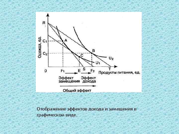 Отображение эффектов дохода и замещения в графическом виде. 