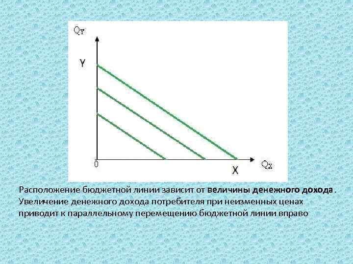 Расположение бюджетной линии зависит от величины денежного дохода. Увеличение денежного дохода потребителя при неизменных