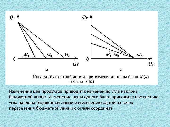 Изменение цен продуктов приводит к изменению угла наклона бюджетной линии. Изменение цены одного блага