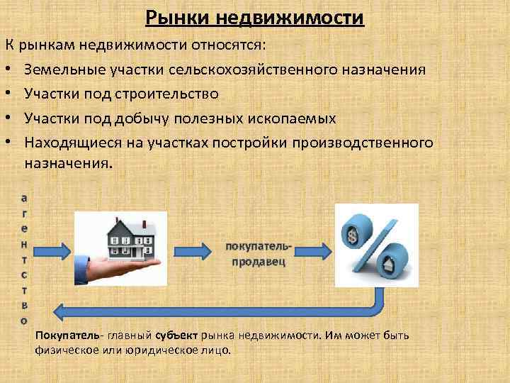 Рынки недвижимости К рынкам недвижимости относятся: • Земельные участки сельскохозяйственного назначения • Участки под