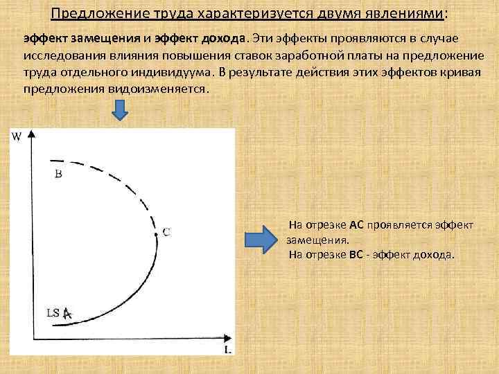 Предложение труда характеризуется двумя явлениями: эффект замещения и эффект дохода. Эти эффекты проявляются в