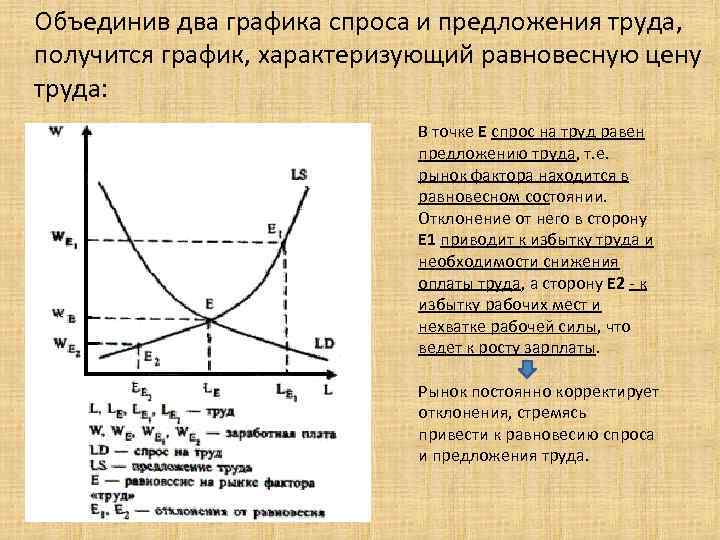 Сложный план спрос и предложение на рынке труда