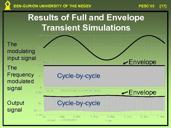 BEN-GURION UNIVERSITY OF THE NEGEV PESC’ 03 Results of Full and Envelope Transient Simulations
