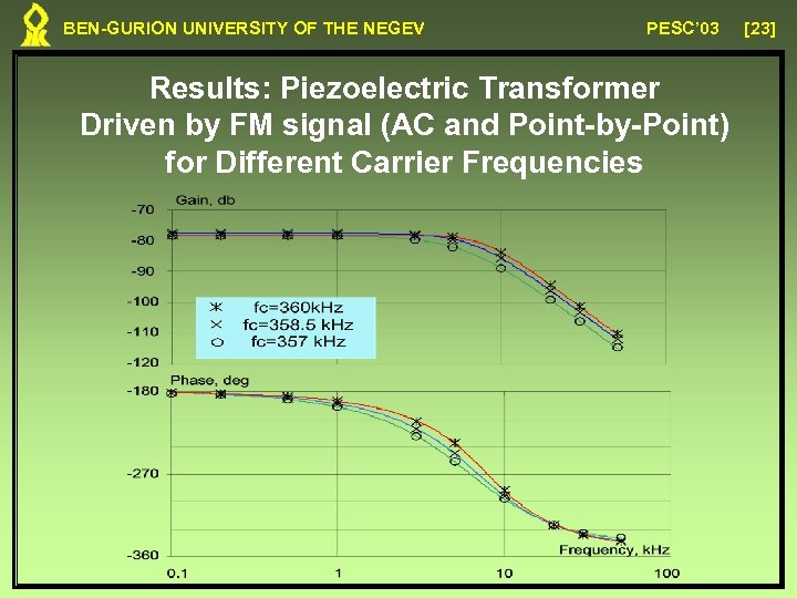 BEN-GURION UNIVERSITY OF THE NEGEV PESC’ 03 Results: Piezoelectric Transformer Driven by FM signal