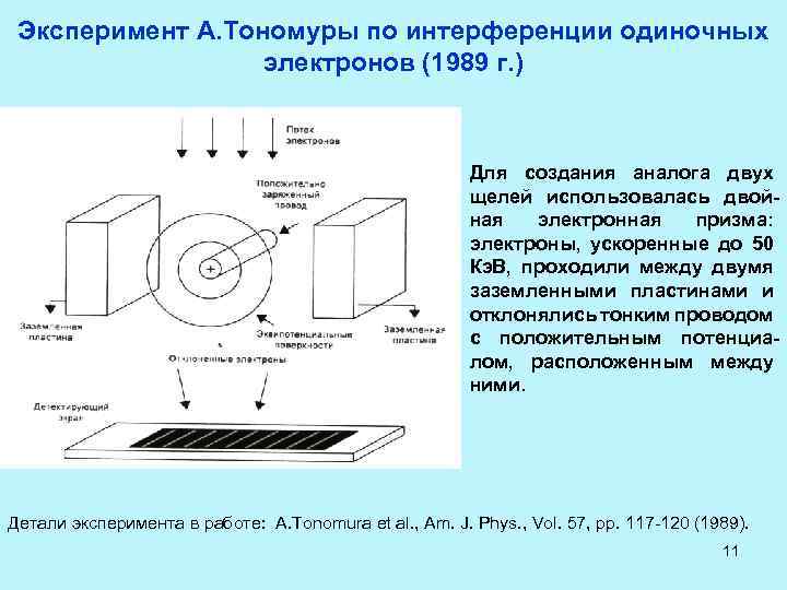 Эксперимент А. Тономуры по интерференции одиночных электронов (1989 г. ) Для создания аналога двух