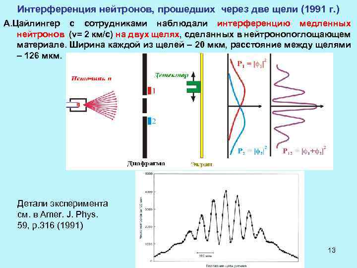 Интерференция нейтронов, прошедших через две щели (1991 г. ) А. Цайлингер с сотрудниками наблюдали