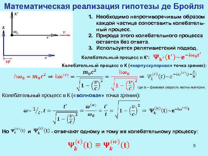 Математическая реализация гипотезы де Бройля 1. Необходимо непротиворечивым образом каждой частице сопоставить колебательный процесс.