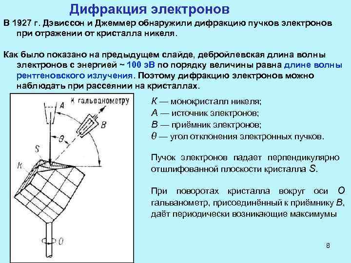 Дифракция электронов В 1927 г. Дэвиссон и Джеммер обнаружили дифракцию пучков электронов при отражении