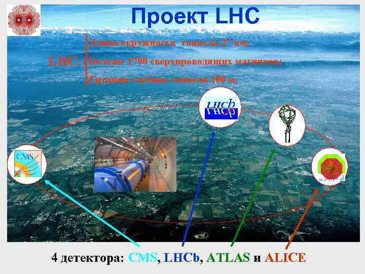 Проект LHC VI. 1: LHC Длина окружности тоннеля 27 км; LHC: Больше 1700 сверхпроводящих