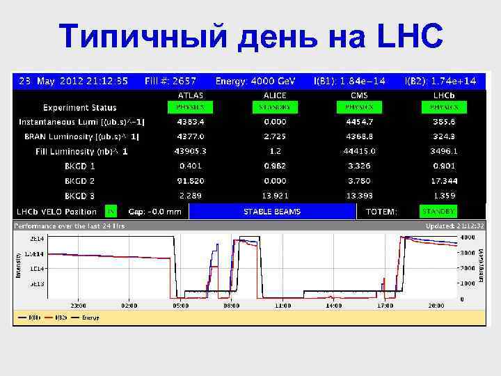 Типичный день на LHC 