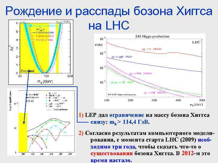 Рождение и расспады бозона Хиггса на LHC 1) LEP дал ограничение на массу бозона