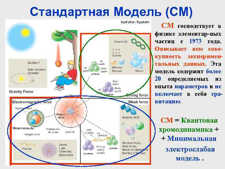 Стандартная модель